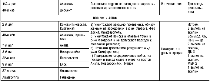 Морские десанты в Крым. Авиационное обеспечение действий советских войск. 1941—1942