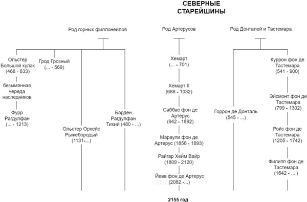 Демонология Сангомара. Искра войны