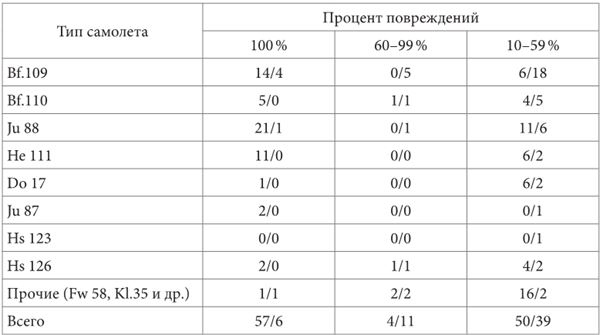 Небо вторжения. Горячее лето 1941 года