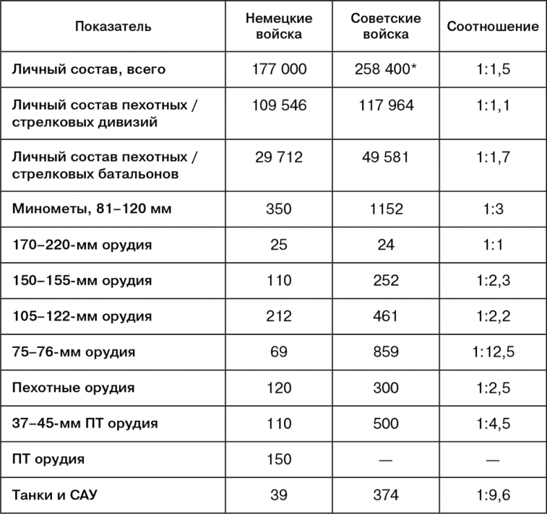 Июль 1944. Битва за Псков