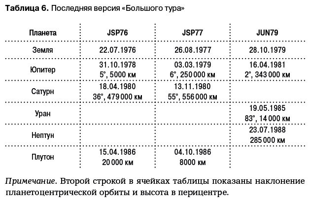 Разведчики внешних планет. Путешествие «Пионеров» и «Вояджеров» от Земли до Нептуна и далее