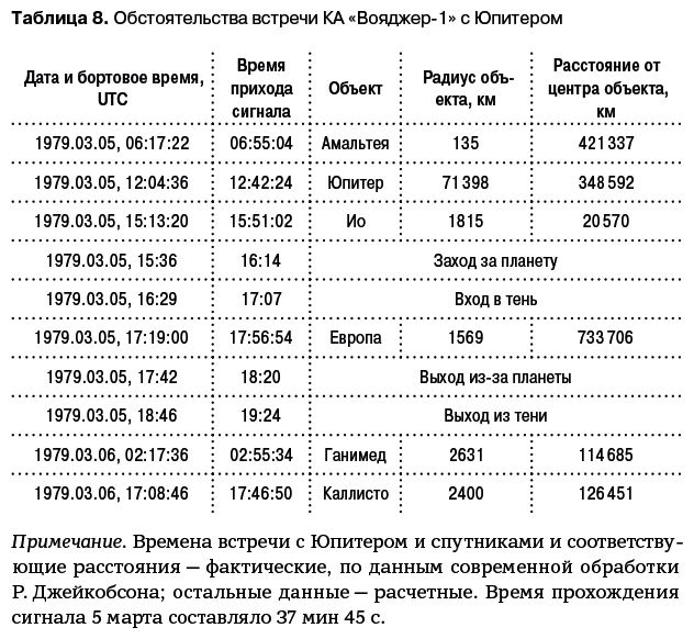 Разведчики внешних планет. Путешествие «Пионеров» и «Вояджеров» от Земли до Нептуна и далее