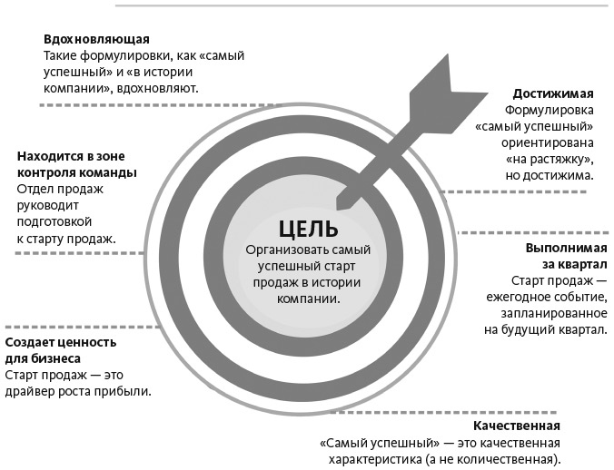 Цели и ключевые результаты. Полное руководство по внедрению OKR