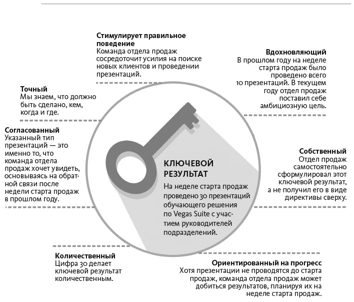 Цели и ключевые результаты. Полное руководство по внедрению OKR