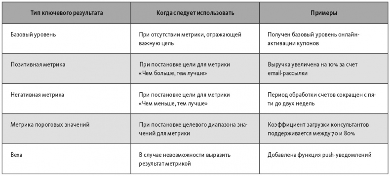 Цели и ключевые результаты. Полное руководство по внедрению OKR