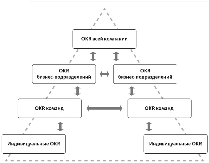 Цели и ключевые результаты. Полное руководство по внедрению OKR