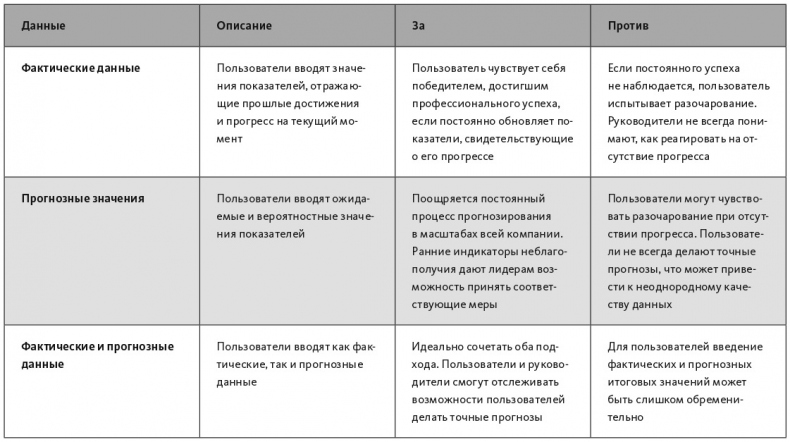 Цели и ключевые результаты. Полное руководство по внедрению OKR