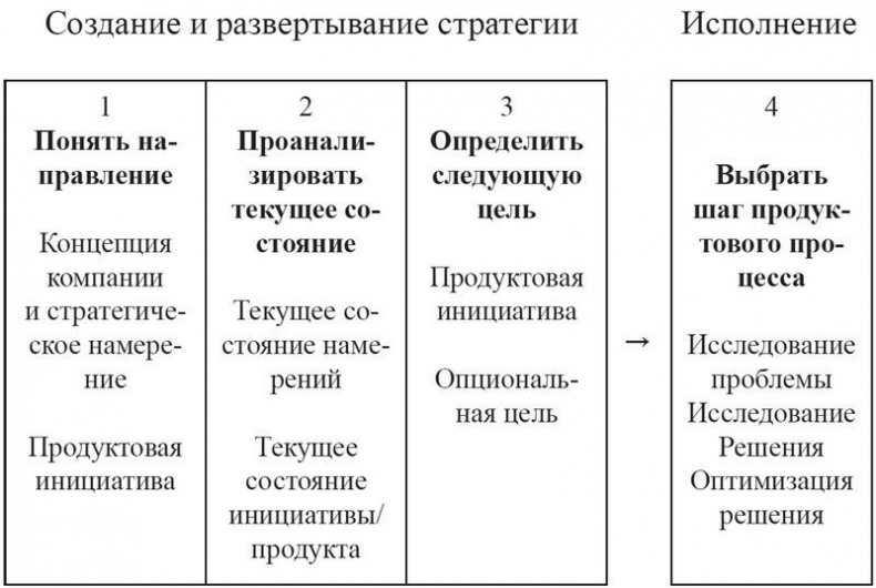 Product Management без ошибок. Гид по созданию, управлению и успешному запуску продукта