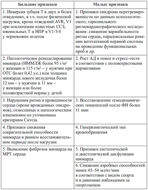 Сердце спортсмена. Актуальные проблемы спортивной кардиологии