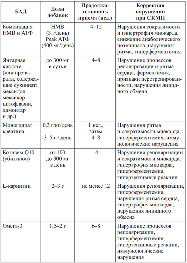 Сердце спортсмена. Актуальные проблемы спортивной кардиологии