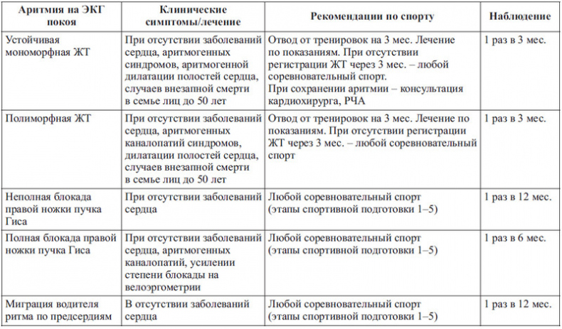 Сердце спортсмена. Актуальные проблемы спортивной кардиологии