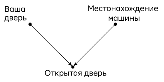 Думай «почему?». Причина и следствие как ключ к мышлению