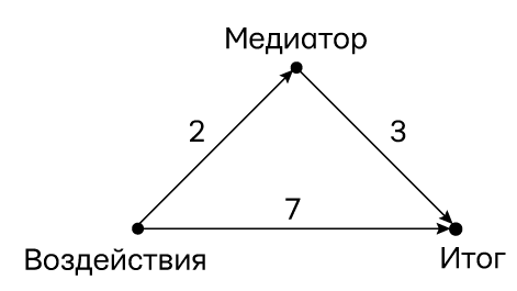 Думай «почему?». Причина и следствие как ключ к мышлению