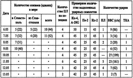 Борьба за господство на Черном море