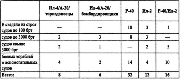 Советские ВВС против кригсмарине