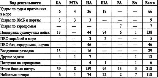 Советские ВВС против кригсмарине