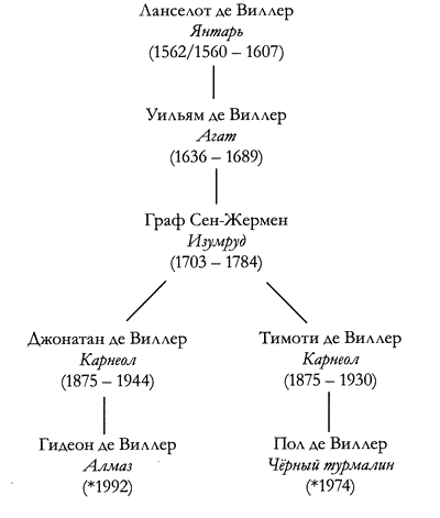 Таймлесс. Рубиновая книга