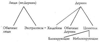 Магия Дерини