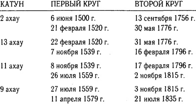 2012: Загадка майя