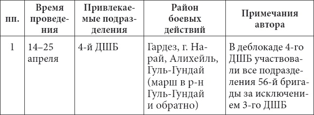 56-я ОДШБ уходит в горы. Боевой формуляр в/ч 44585