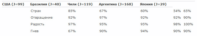 Психология эмоций. Я знаю, что ты чувствуешь