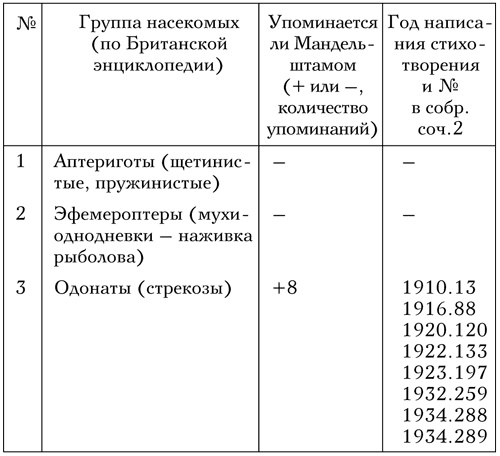 Код Мандельштама