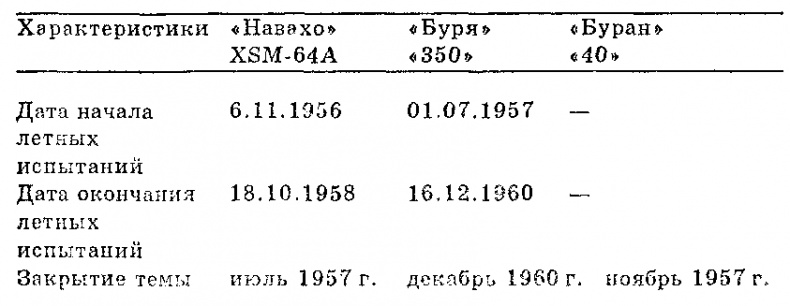 Чудо-оружие СССР: Тайны советского оружия