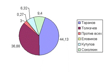 Уши машут ослом. Сумма политтехнологий