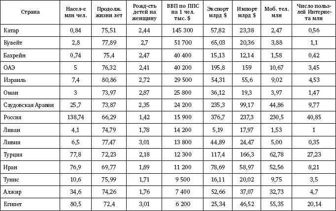 Россия и Ближний Восток. Котел с неприятностями