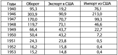 Экономическая война против России и сталинская индустриализация