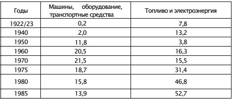 Экономическая война против России и сталинская индустриализация