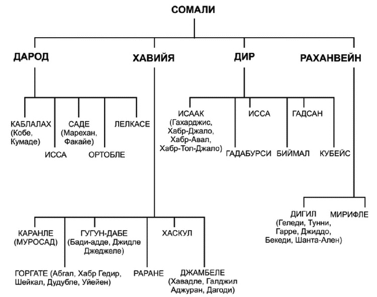 Сомали. Бесконечность войны