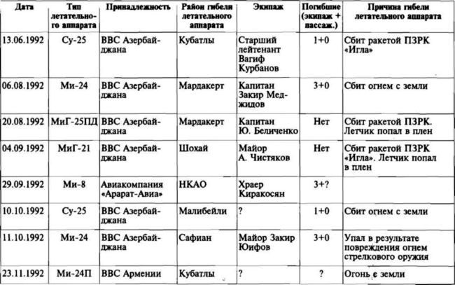 Меч и огонь Карабаха. Хроника незнаменитой войны. 1988-1994