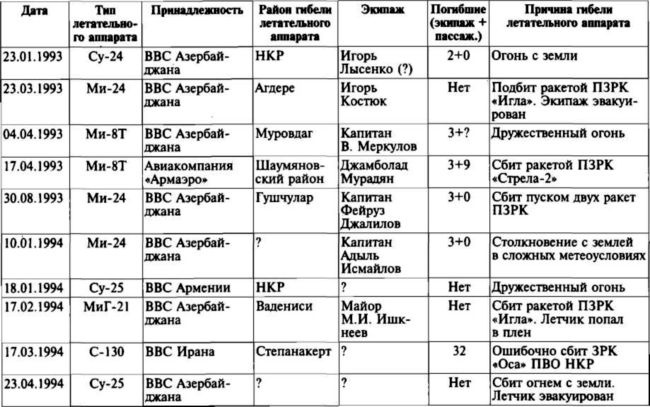 Меч и огонь Карабаха. Хроника незнаменитой войны. 1988-1994