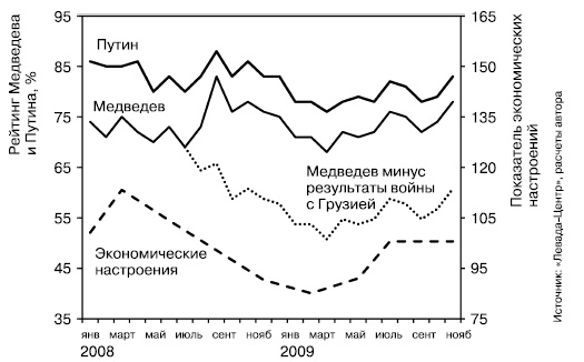 История России. От Горбачева до Путина и Медведева