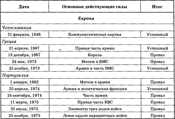 Государственный переворот