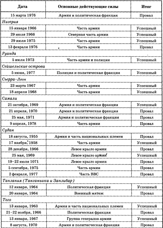 Государственный переворот