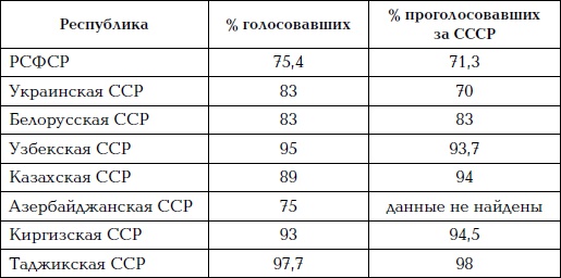 Как проср.ли СССР