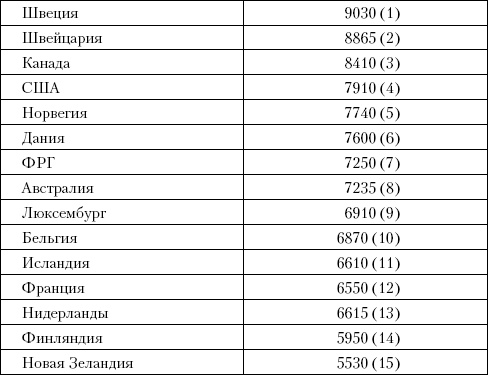 Советский Союз. Последние годы жизни