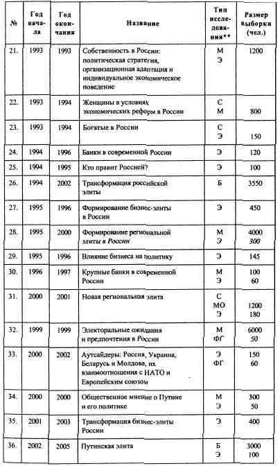 Анатомия российской элиты