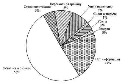 Анатомия российской элиты