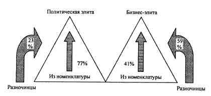 Анатомия российской элиты