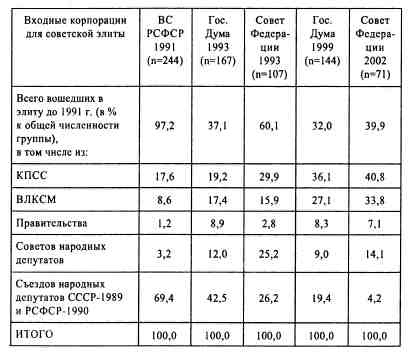 Анатомия российской элиты