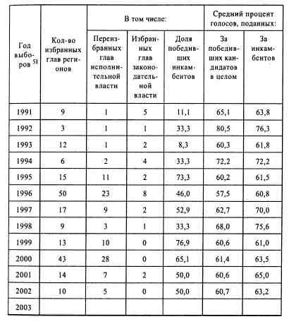 Анатомия российской элиты