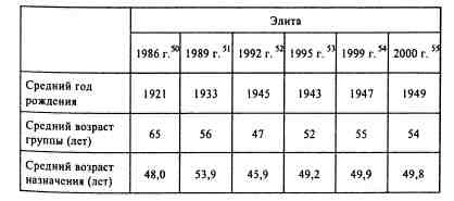 Анатомия российской элиты