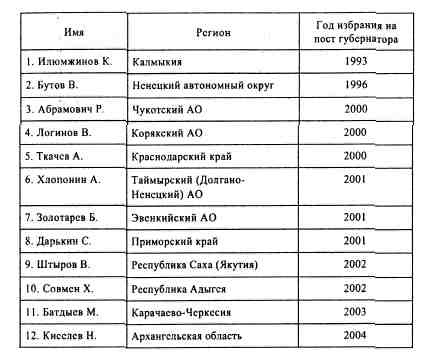 Анатомия российской элиты