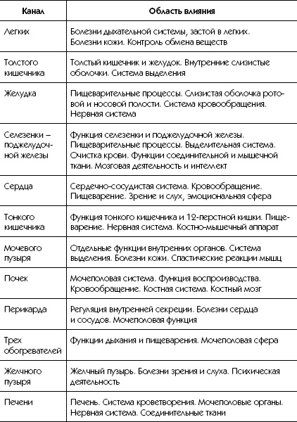 Большой атлас целительных точек. Китайская медицина на страже здоровья и долголетия