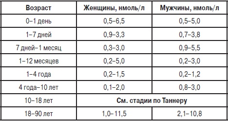 Анализы. Полный справочник