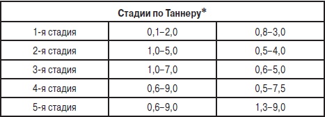 Анализы. Полный справочник