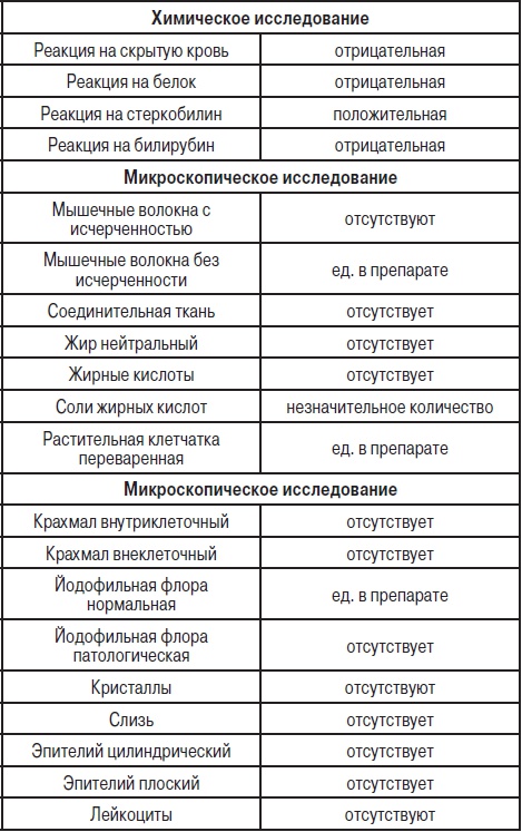 Анализы. Полный справочник